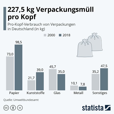 Verpackungsmüll Probleme ohne Entsorgungshinweise